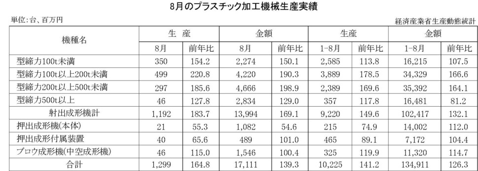 12-13-(年間使用)プラスチック加工機械生産実績 経済産業省HP