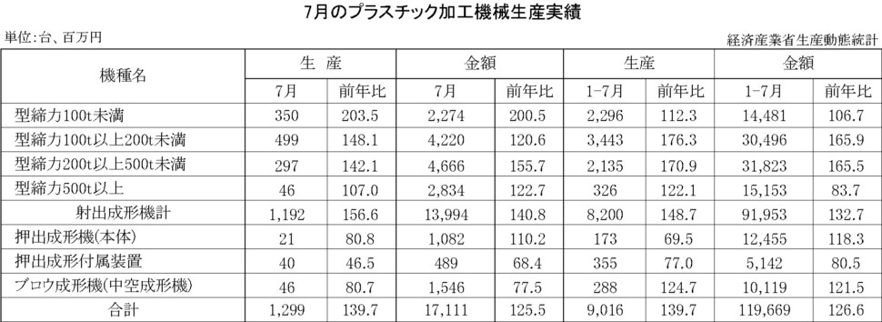 12-13-(年間使用)プラスチック加工機械生産実績 経済産業省HP