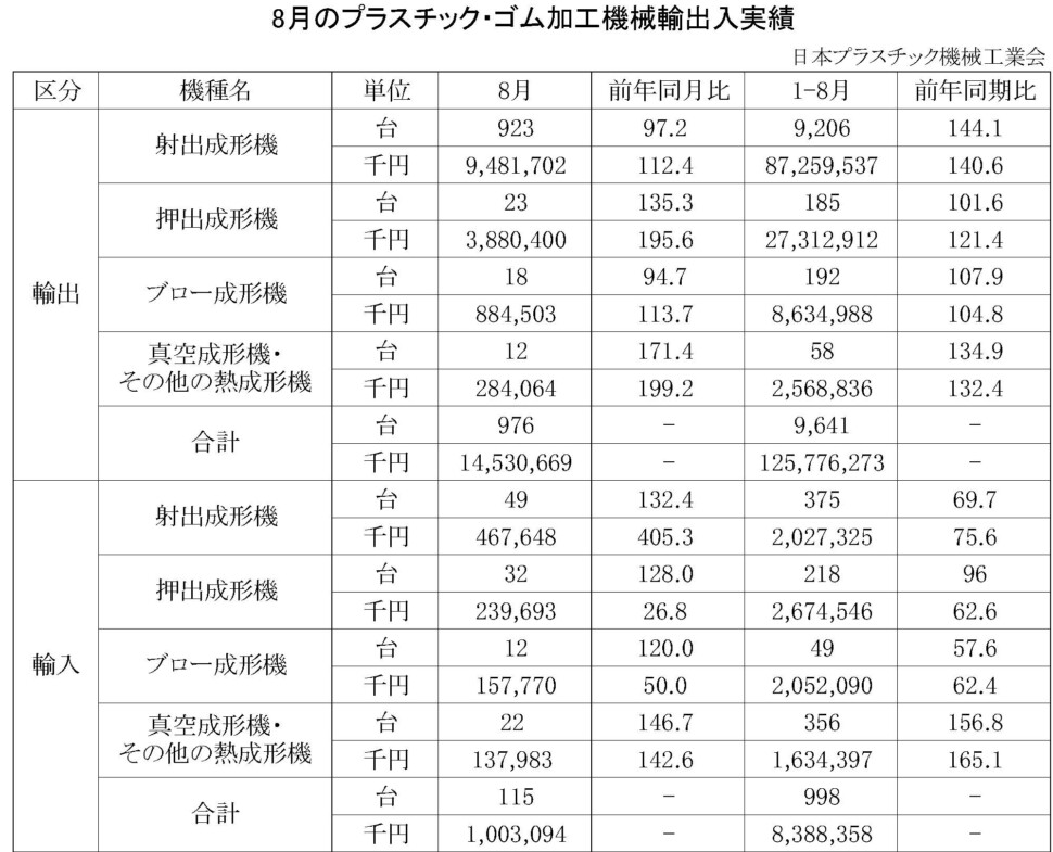 12-18-(年間使用)プラスチック・ゴム加工機械輸出入実績