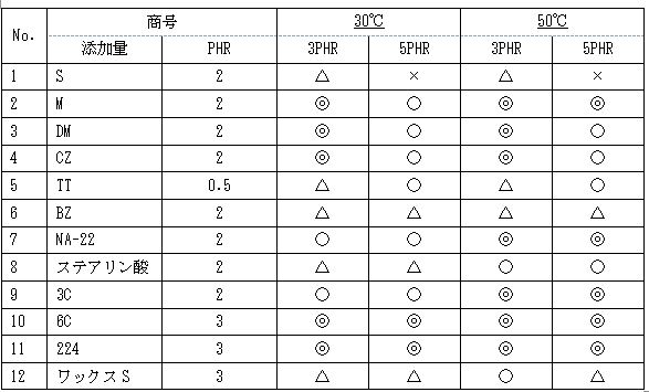 ブルーム防止剤の評価結果