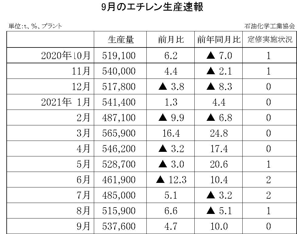 12-6-(年間使用)エチレン生産速報 石油化学工業協会HP