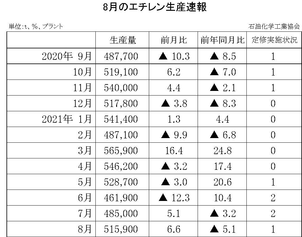 12-6-(年間使用)エチレン生産速報 石油化学工業協会HP