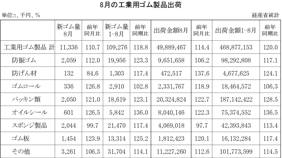 14-月別-工業用ゴム