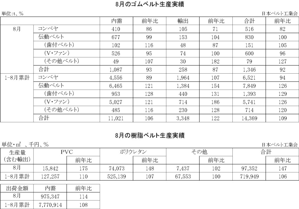 16-月別-ゴムベルト樹脂ベルト生産実績・00-期間統計-縦20横6_53行