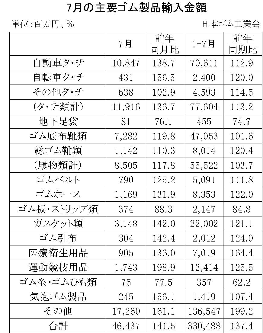 09-月別-ゴム製品輸入