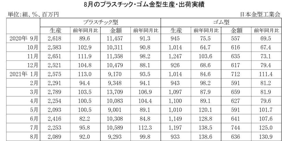 12-11-(年間使用)プラスチック・ゴム金型生産出荷金型実績