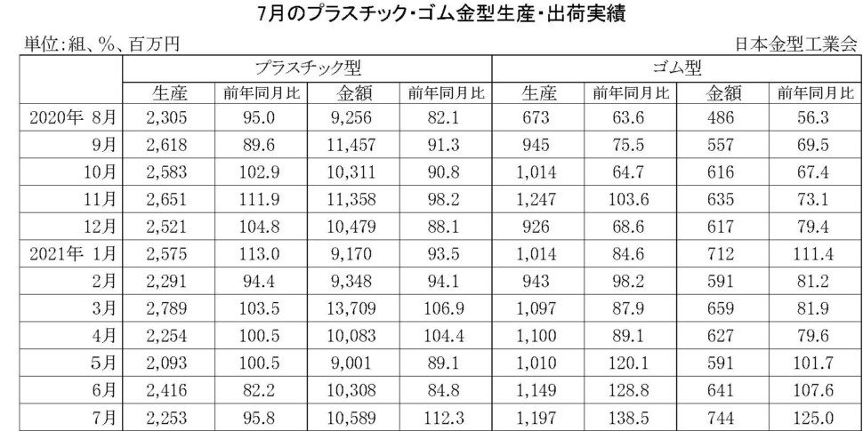 12-11-(年間使用)プラスチック・ゴム金型生産出荷金型実績