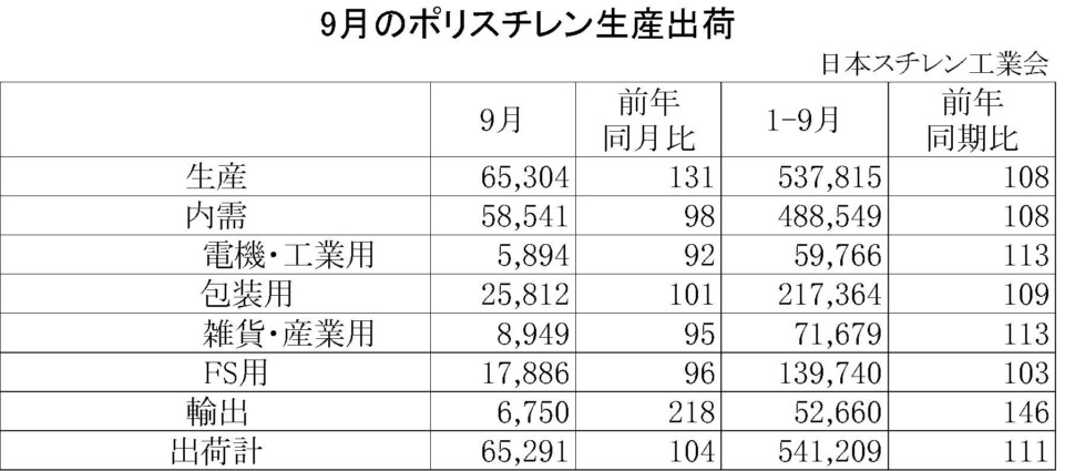 11-1-ポリスチレン生産出荷　00-期間統計-縦12横4