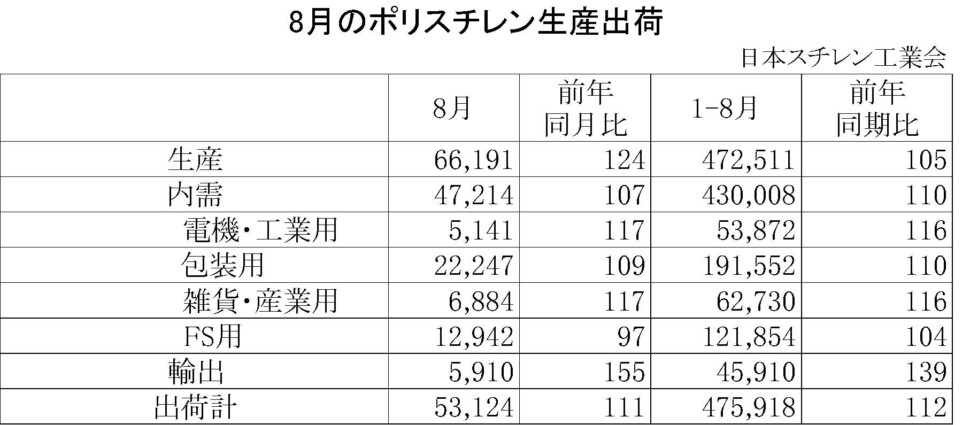 11-1-ポリスチレン生産出荷　00-期間統計-縦12横4