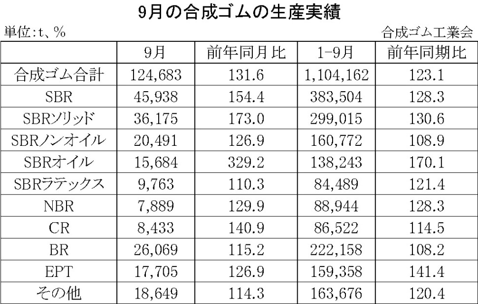 01-月別-合成ゴムの生産実績