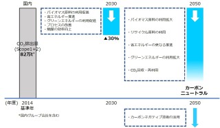 日本触媒、２０５０年に向け策定　ＣＯ２排出削減ロードマップ