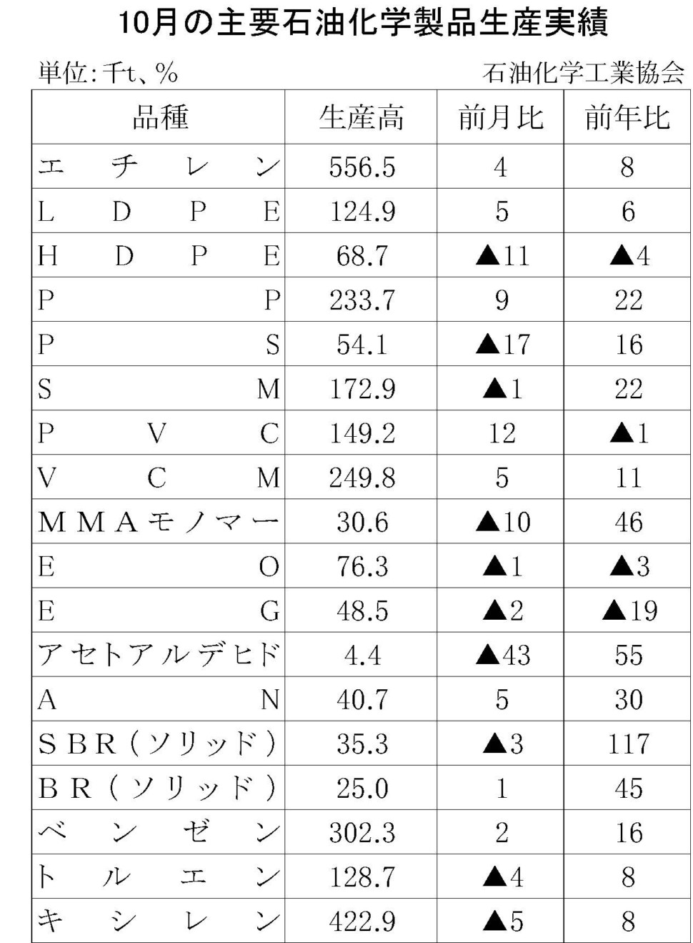 12-17-(年間使用)主要石油化学製品生産実績 石油化学工業協会HP