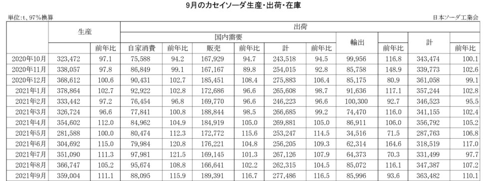 12-14-(年間使用)カセイソーダ生産・出荷・在庫実績