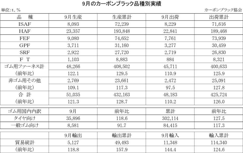 15-月別-カーボンブラック品種別実績