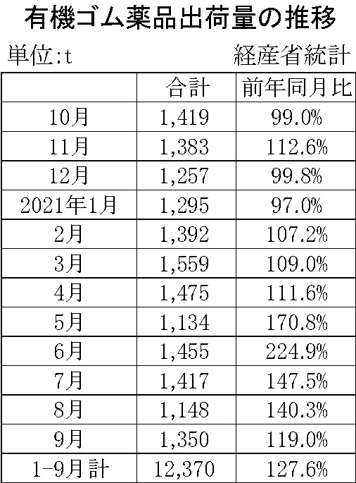 05-月別-ゴム薬品推移　経産省HP