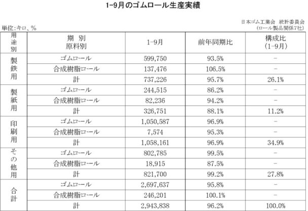 １～９月のゴムロール　生産総合計は３・８％減