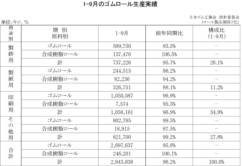 12-月別-ゴムロール生産・00-期間統計-縦20横3_27行