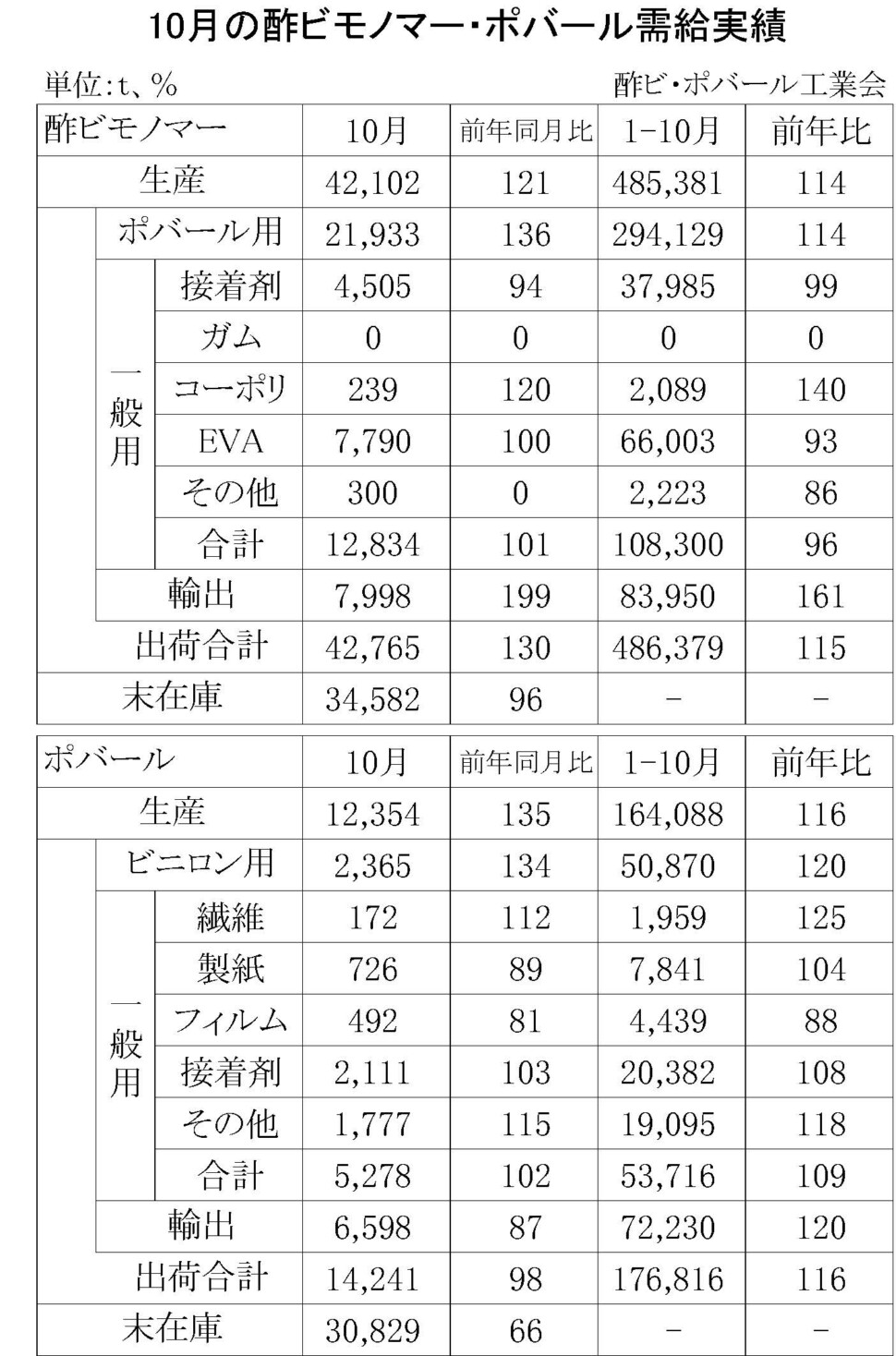 12-1-(年間使用)酢ビモノマー・ポバール需給実績