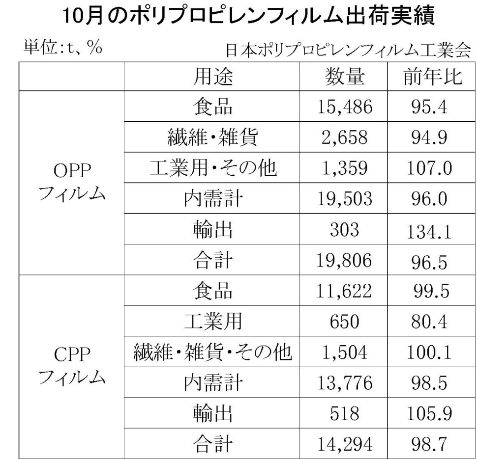 12-2-(年間使用)ポリプロピレンフィルム出荷実績