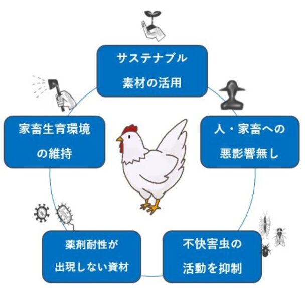 丸紅と中越パルプが販売開始　ＣＮＦ使用の鶏舎環境改善資材