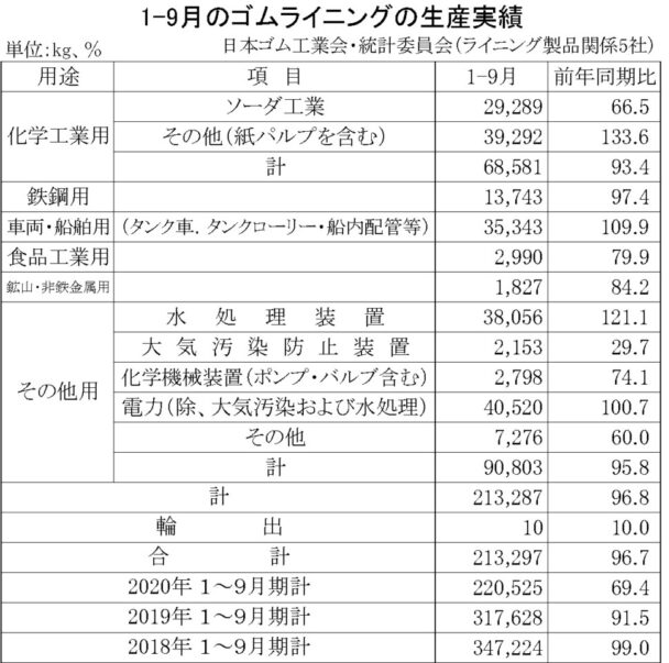 １～９月のゴムライニング生産　生産量は21万３２９７ｋｇ