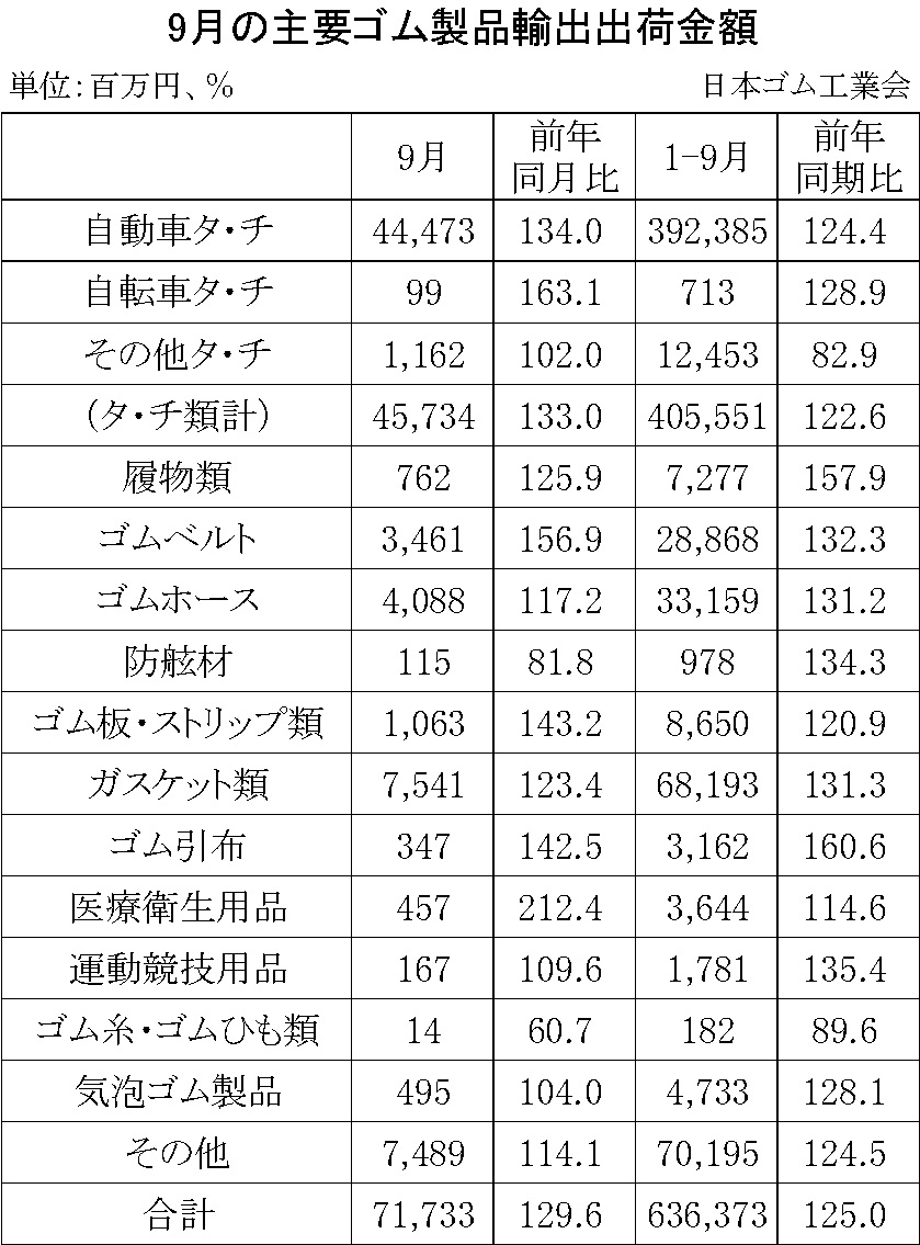 08-月別-ゴム製品輸出