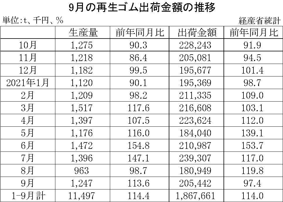 10-月別-再生ゴム