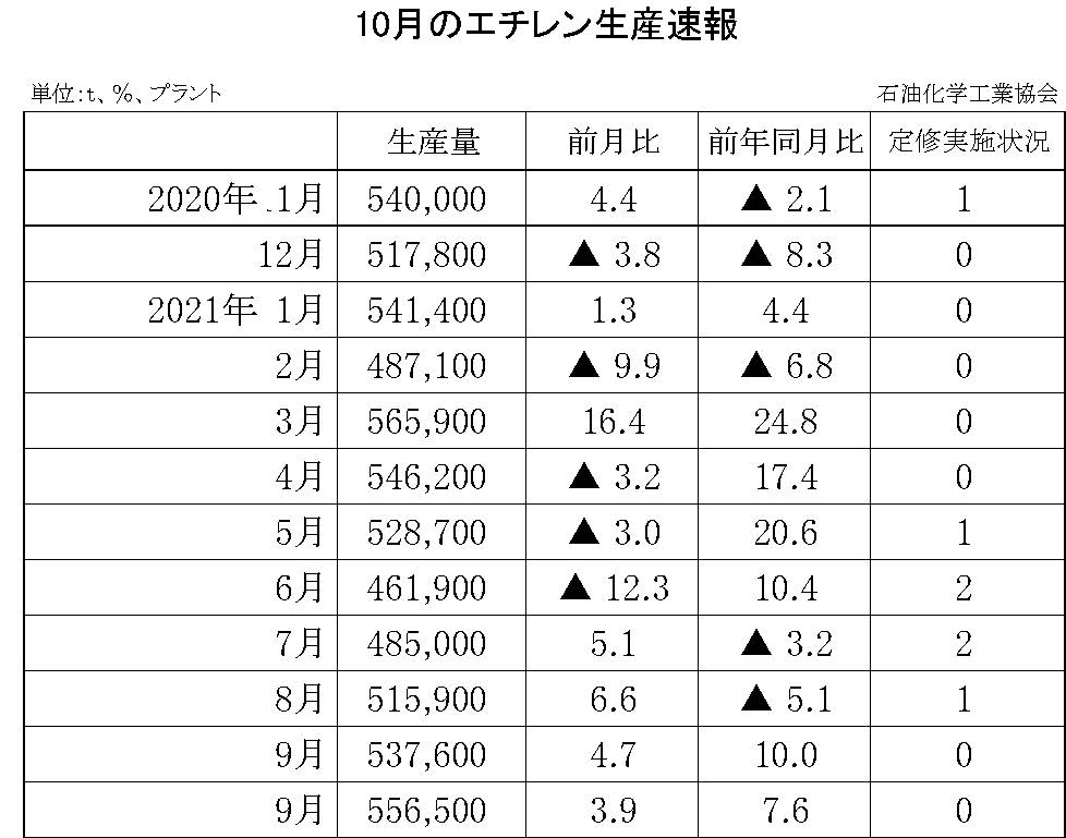 12-6-(年間使用)エチレン生産速報 石油化学工業協会HP