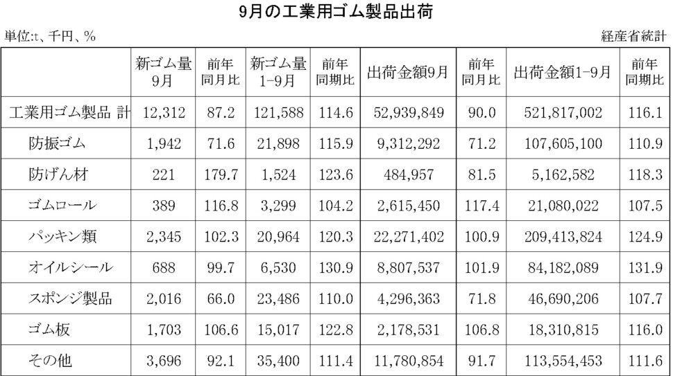 14-月別-工業用ゴム