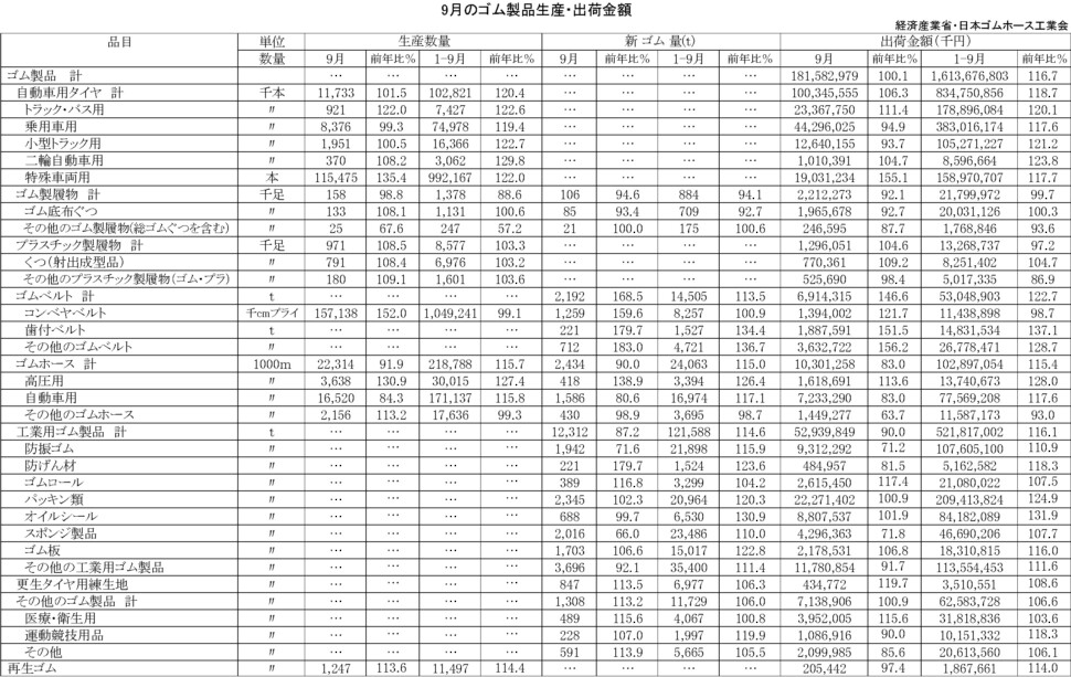 17-月別-ゴム製品生産出荷金額