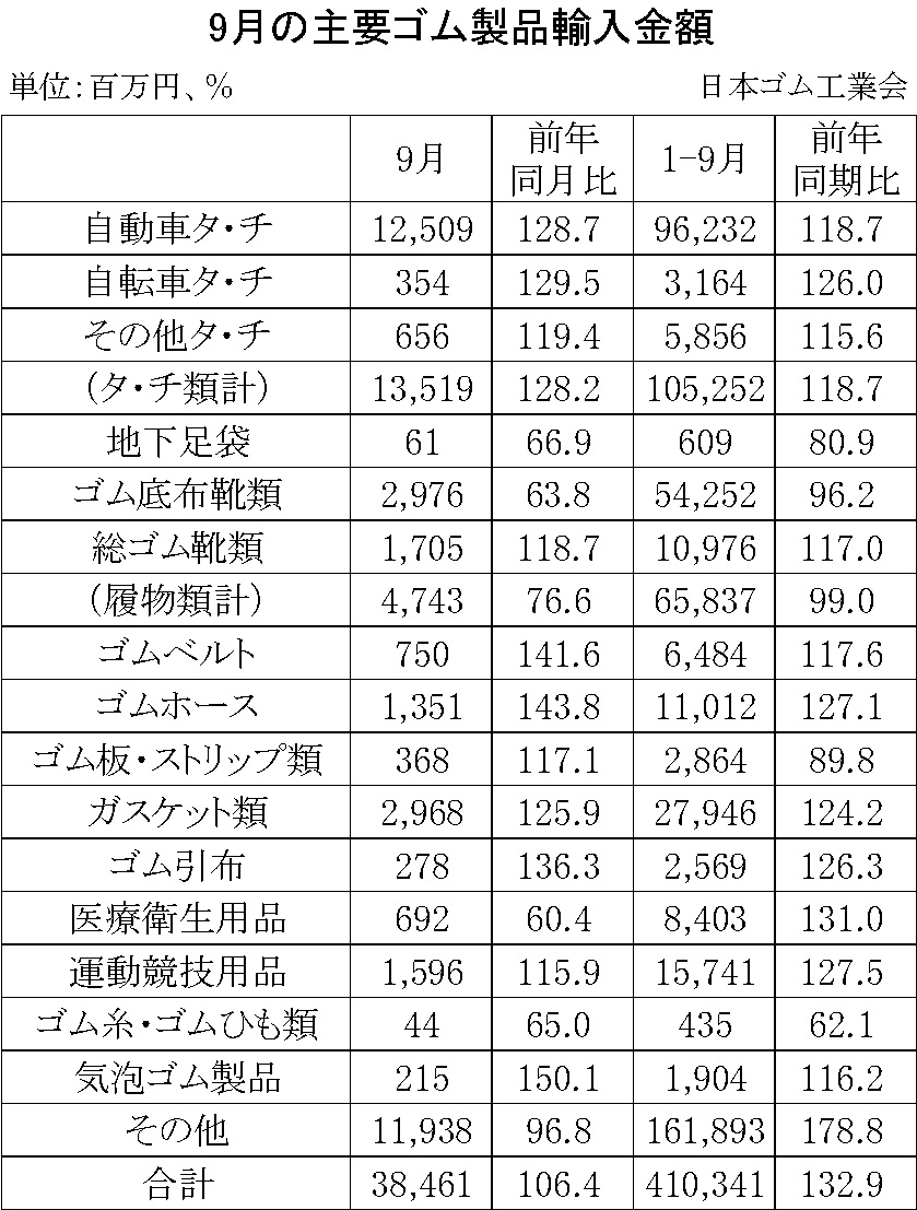 09-月別-ゴム製品輸入