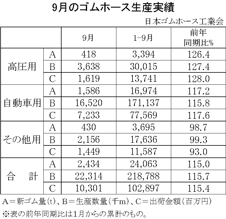 02-月別-ゴムホース生産実績・00-期間統計-縦17横3_23行