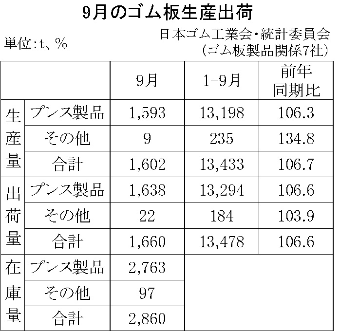 11-月別-ゴム板生産出荷