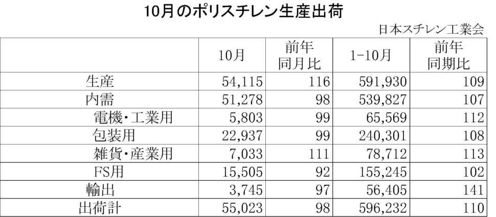 11-1-ポリスチレン生産出荷　00-期間統計-縦12横4