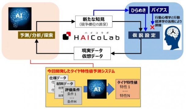 横浜ゴム、ＡＩ活用で開発　タイヤ特性値予測システム