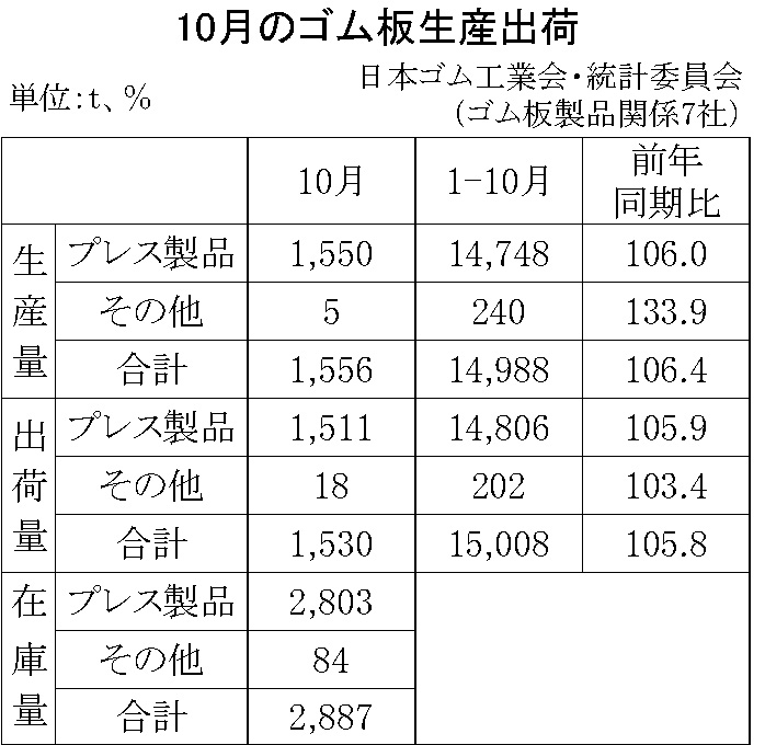 11-月別-ゴム板生産出荷・00-期間統計-縦9横3_13行　日本ゴム工業会HP