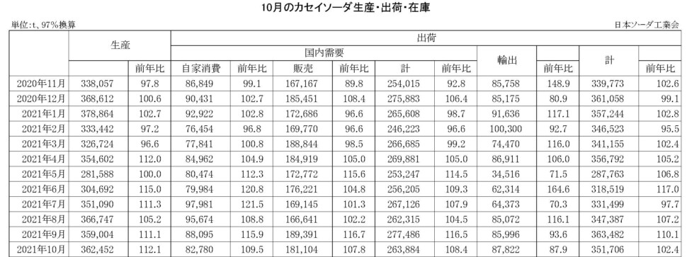 12-14-(年間使用)カセイソーダ生産・出荷・在庫実績