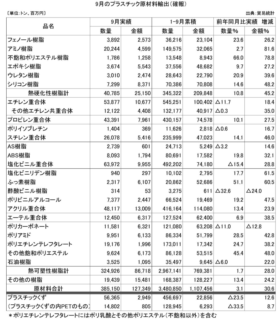 11-4-(年間使用)プラスチック原材料輸出（確報）プラ工業連盟メール