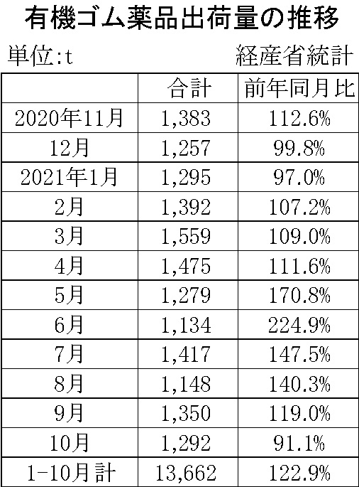 05-月別-ゴム薬品推移　経産省HP