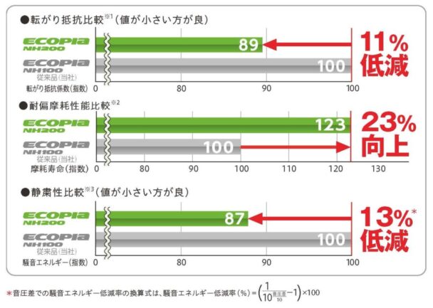 エコピアＮＨ２００性能評価結果