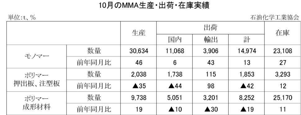 12-8-(年間使用)MMA生産・出荷・在庫実績　00-期間統計-縦10横7 石油化学工業協会HP