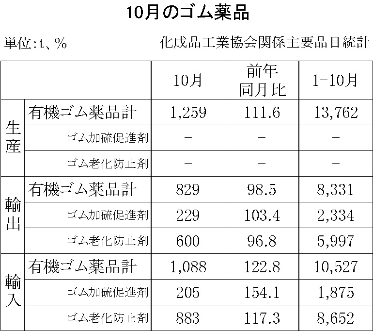 18-月別ーゴム薬品（化成品工業会）