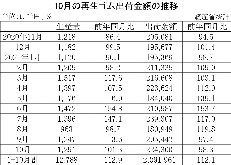 10-月別-再生ゴム