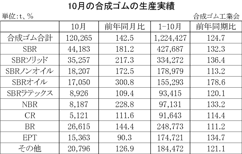 01-月別-合成ゴムの生産実績・00-期間統計-縦12横3_17行