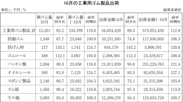 21年10月の工業用ゴム製品　出荷金額は10・７％減