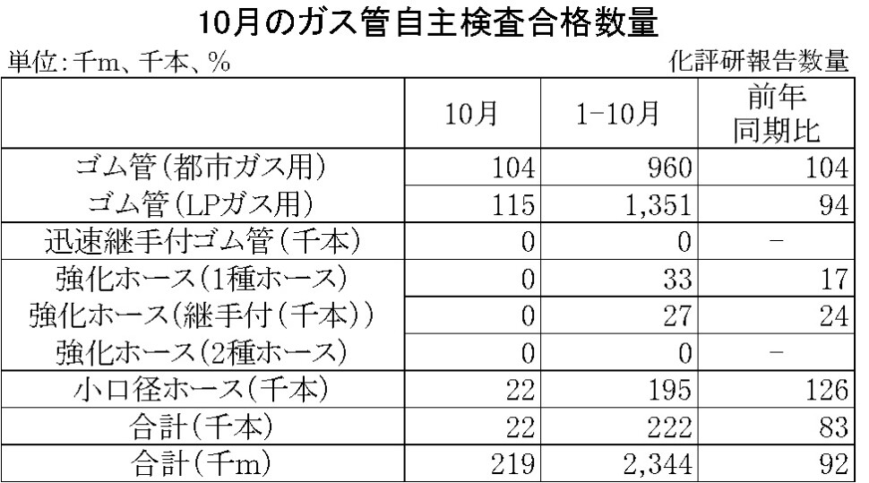 06-月別-ガス管自主検査合格数量　日本ゴム工業会HP