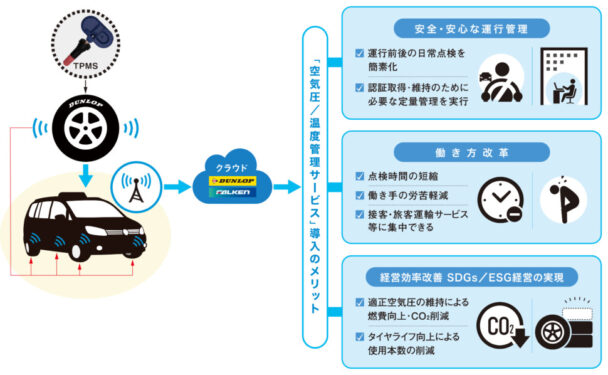 住友ゴムが実証実験を開始　タクシー会社向け空気圧管理