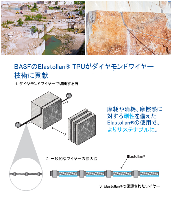 エラストランで保護されたワイヤーについての図解