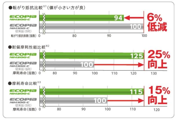 エコピアＮＨ２００Ｃ性能評価結果