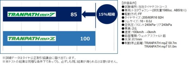 ウェットブレーキ制動比較